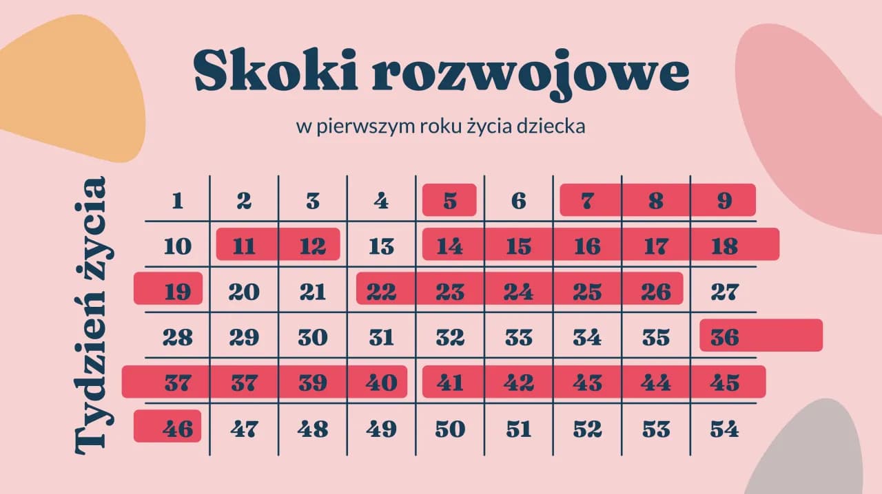 Skoki rozwojowe: jak długo trwają i jak je przetrwać?