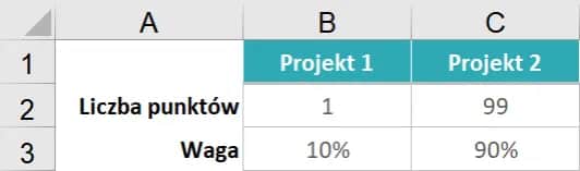 Jak obliczyć średnią ważoną w Excelu - uniknij powszechnych błędów